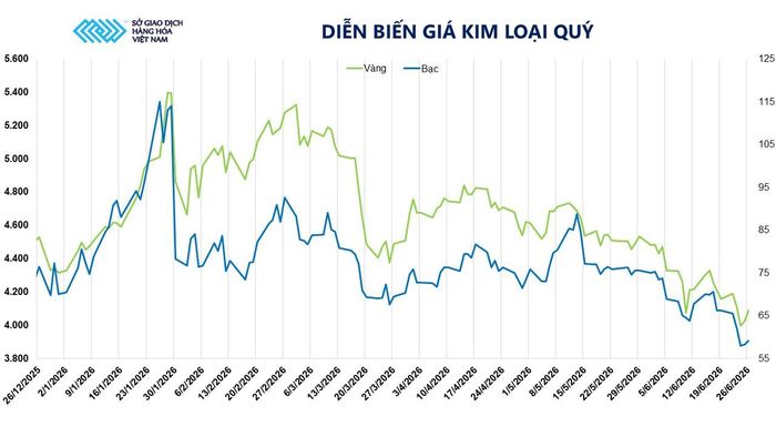 Diễn biến giá kim loại quý. Nguồn: MXV