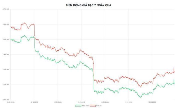 Biểu đồ biến động giá bạc tại Doji 7 ngày qua.
