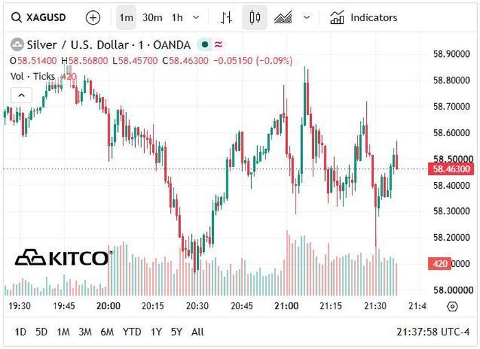 Giá bạc thế giới hôm nay duy trì ở vùng 58 USD/ounce.