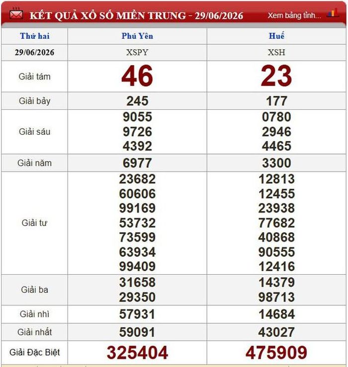 Kết quả xổ số miền Trung ngày 29/6/2026.