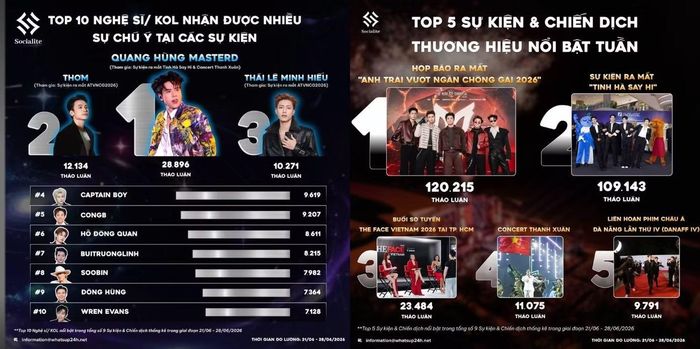 Concert Thanh Xuân - nơi quy tụ dàn nghệ sĩ trẻ được Gen Z yêu thích như Quang Hùng MasterD, buitruonglinh, CONGB,... khiến netizen "ồn" những ngày qua. - Ảnh: Socialite