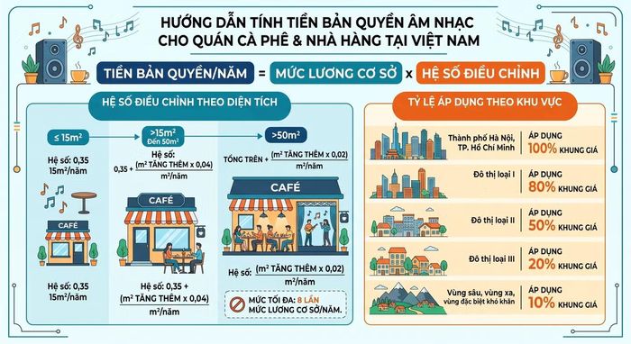 Cách tính tiền bản quyền khi quán cà phê sử dụng nhạc. (Ảnh minh họa tạo bằng AI).