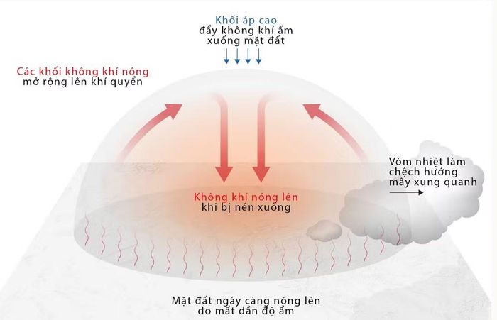Theo các nhà khoa học, nguyên nhân chính của đợt nắng nóng lần này là hiện tượng thời tiết mang tên "khối chặn Omega".