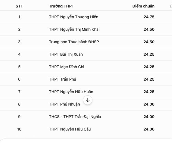  10 trường lấy điểm chuẩn cao nhất TP 