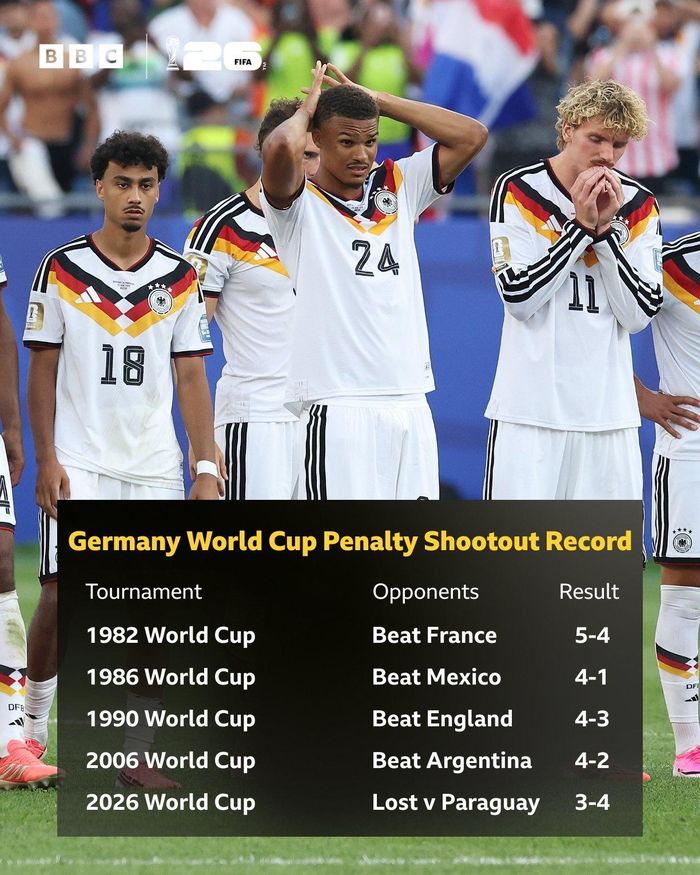  Thành tích của Đức trong các loạt sút phạt đền tại World Cup. Ảnh: BBC. 
