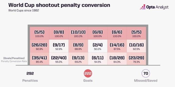  Thống kê các góc sút và tỷ lệ thành bàn khi đá penalty tại World Cup. Ảnh: Opta. 