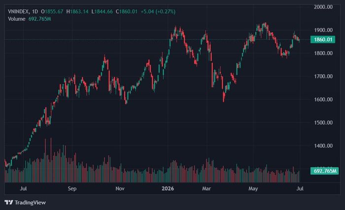 VN-Index biến động trong biên độ hẹp quanh vùng 1.850-1.860 điểm. Ảnh: TradingView. 
