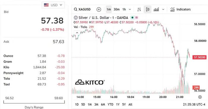 Biểu đồ giá bạc thế giới sáng 30/6. (Nguồn: kitco.com)