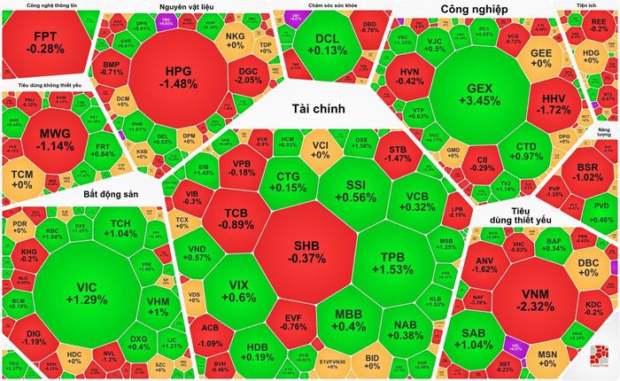 VN-Index lấy lại sắc xanh