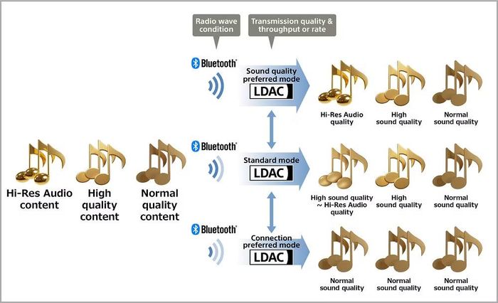LDAC là codec Bluetooth do Sony phát triển, cho phép truyền tải lượng dữ liệu âm thanh lớn hơn đáng kể so với các chuẩn phổ biến như SBC hay AAC, từ đó giúp giữ lại nhiều chi tiết hơn khi nghe nhạc chất lượng cao, đặc biệt là các định dạng như FLAC hoặc nhạc Lossless.