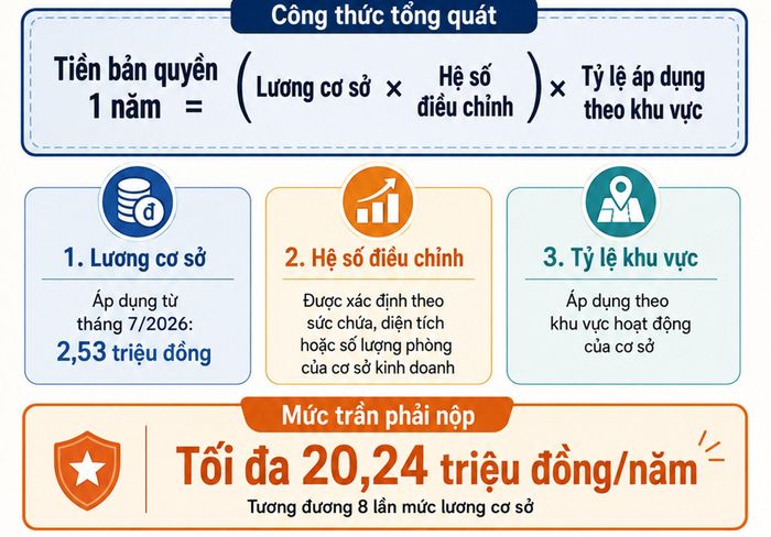 Cách tính chi phí bản quyền âm nhạc. Biểu đồ: D.Anh