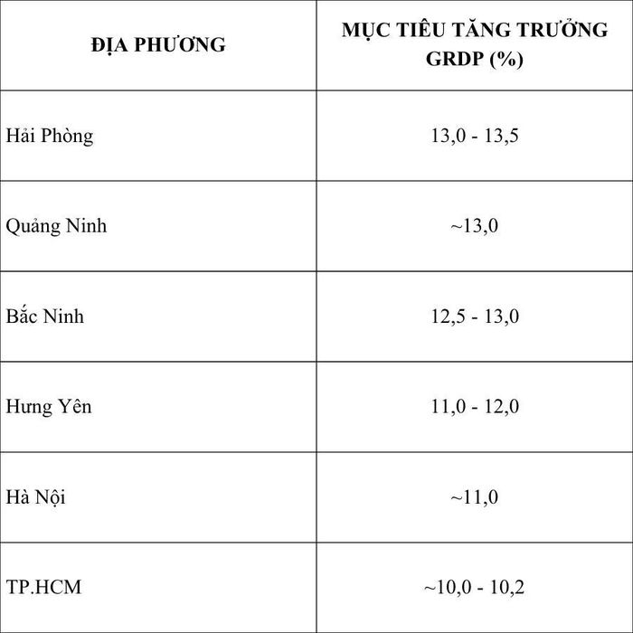 Tổng hợp số liệu mục tiêu tăng trưởng GRDP của một số địa phương trọng điểm. Nguồn: VFS tổng hợp 
