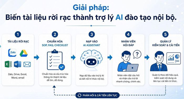 Giải pháp chuyển đổi tài liệu rời rạc thành trợ lý AI phục vụ đào tạo nội bộ được ông Wilson Liêu chia sẻ tại sự kiện.