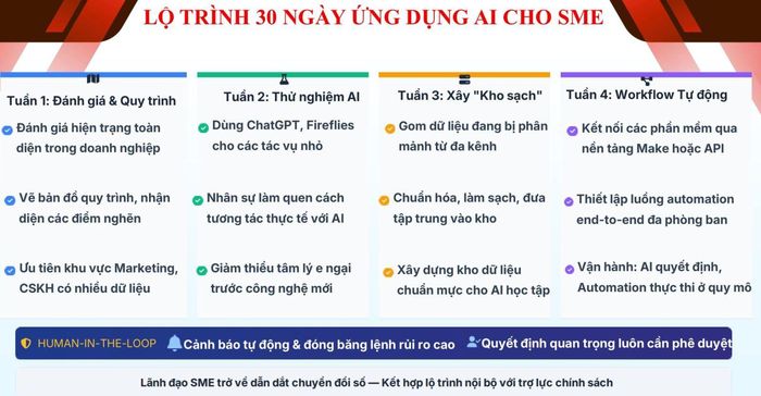 Lộ trình 30 ngày ứng dụng AI cho doanh nghiệp nhỏ và vừa được ông Nguyễn Thanh Sơn chia sẻ tại sự kiện.