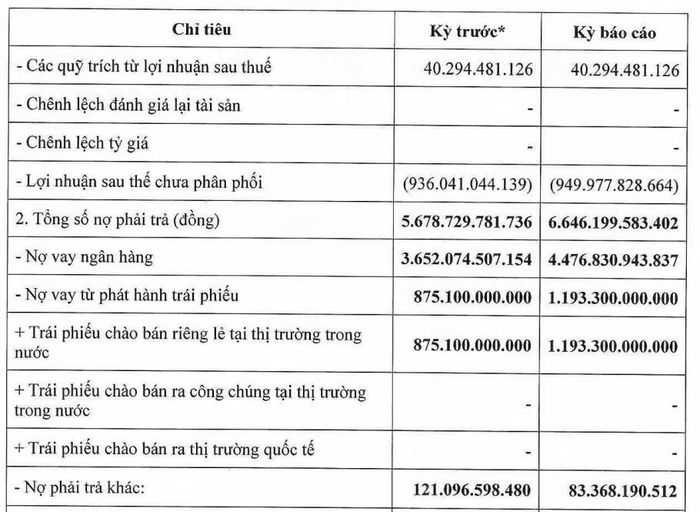 Tổng nợ phải trả của Aqua One đã nhảy vọt lên mức 6.646 tỷ đồng vào cuối năm 2025, tăng gần 1.000 tỷ đồng chỉ sau một năm. Nguồn: HNX.