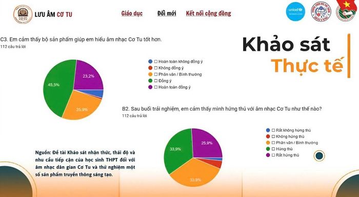Nhóm thực hiện khảo sát và tổ chức trải nghiệm với học sinh Đà Nẵng nhằm đánh giá mức độ quan tâm, nhu cầu tiếp cận âm nhạc Cơ Tu để hoàn thiện các sản phẩm theo hướng gần gũi và phù hợp hơn với giới trẻ.