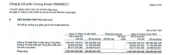 Nguồn: BCTC quý I/2026 VNDirect