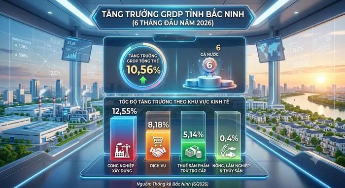  Kết quả tăng trưởng kinh tế tỉnh Bắc Ninh 6 tháng đầu năm. 