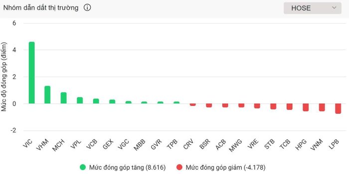 Nhóm cổ phiếu dẫn dắt thị trường phiên 30/6. Ảnh: VNDirect