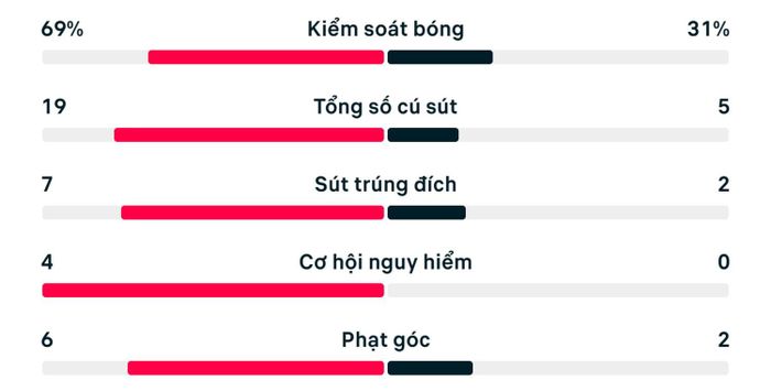 Thống kê trận Brazil 2-1 Nhật Bản.
