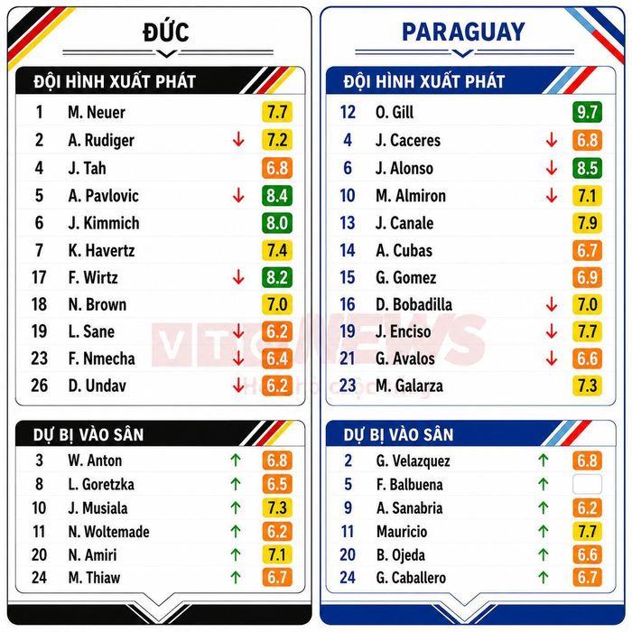 Chấm điểm cầu thủ Đức và Paraguay.