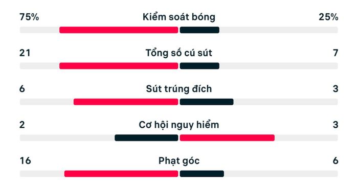 Thống kê trận Đức 1-1 Paraguay