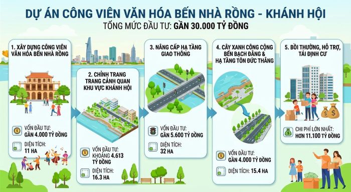 Dự án gồm 5 dự án thành phần, tổng mức đầu tư gần 30.000 tỷ đồng (Ảnh: AI)