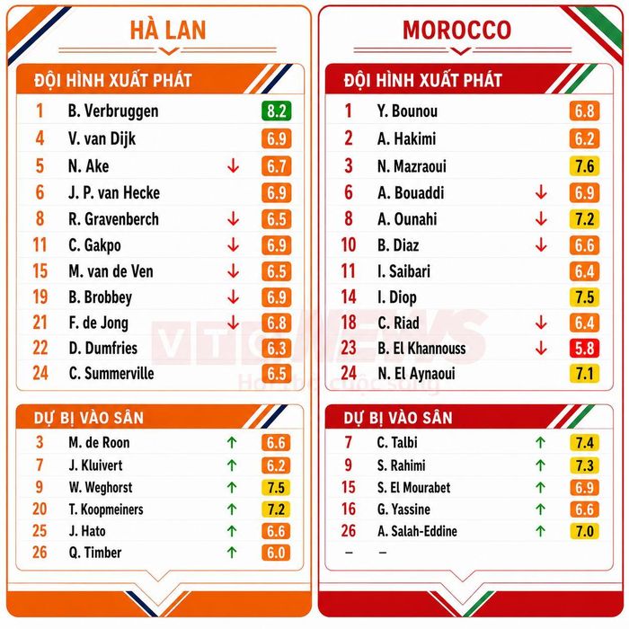 Chấm điểm cầu thủ Hà Lan và Morocco.