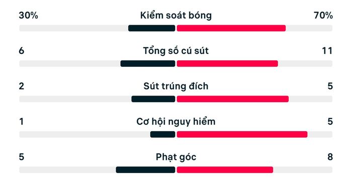Thống kê trận Hà Lan 1-1 Morocco.