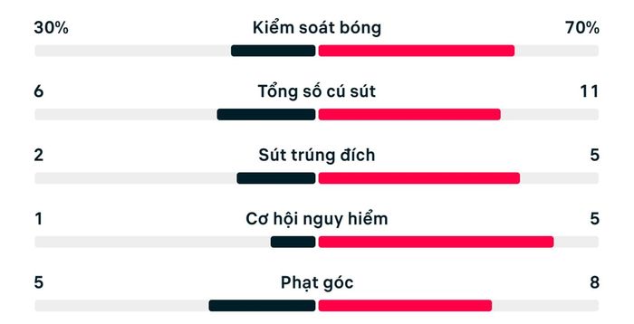 Thống kê trận Hà Lan 1-1 Morocco.