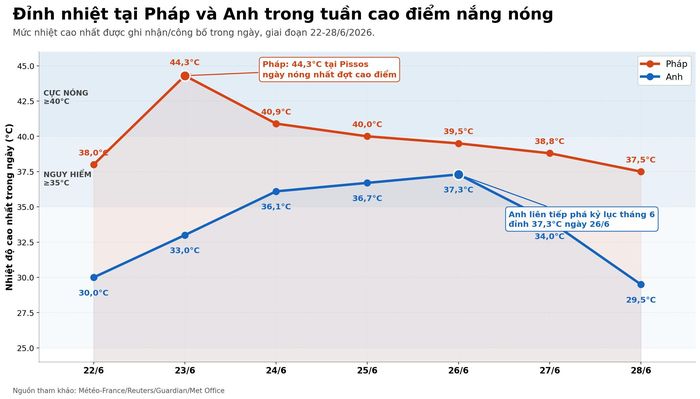 Biểu đồ thể hiện mức nhiệt cao nhất được ghi nhận/công bố tại Pháp và Anh, giai đoạn 22-28/6.
