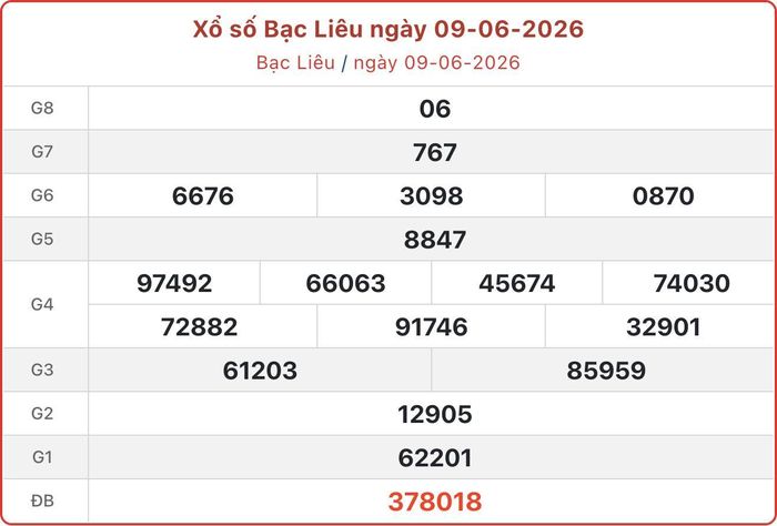 XSBL 9/6, kết quả xổ số Bạc Liêu ngày 9/6/2026.