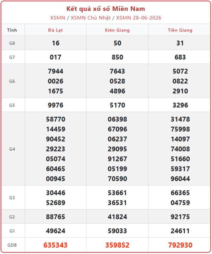 XSMN 28/6, kết quả xổ số miền Nam (KQXSMN) ngày 28/6/2026.
