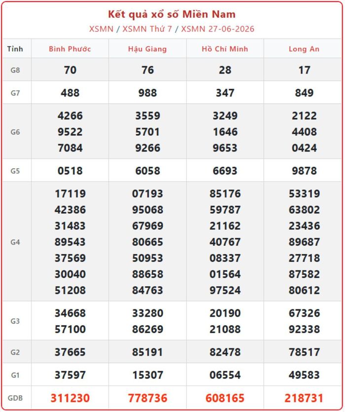 XSMN 27/6, kết quả xổ số miền Nam (KQXSMN) ngày 27/6/2026.