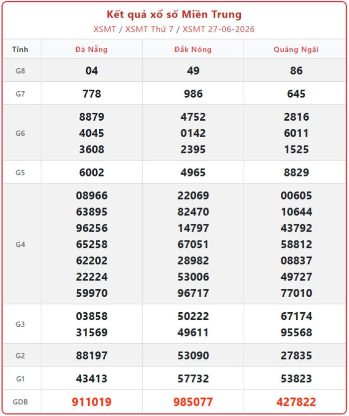 XSMT 27/6, kết quả xổ số miền Trung (KQXSMT) ngày 27/6/2026.