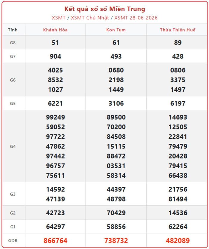 XSMT 28/6, kết quả xổ số miền Trung (KQXSMT) ngày 28/6/2026.