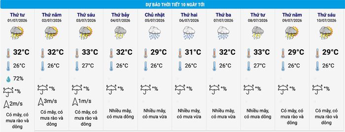 Dự báo thời tiết Hà Nội 10 ngày tới. (Nguồn: NCHMF)
