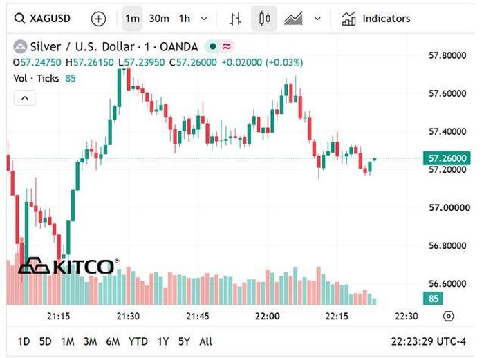 Giá bạc thế giới hôm nay sụt xuống vùng 57 USD/ounce.