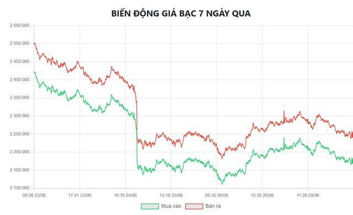 Biểu đồ biến động giá bạc tại Doji 7 ngày qua.