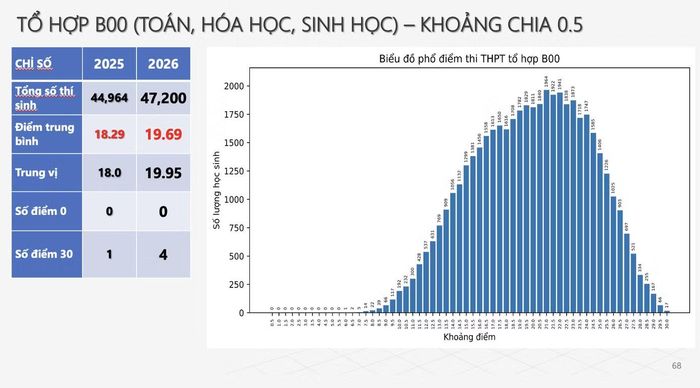 Biểu đồ phổ điểm khối B00.