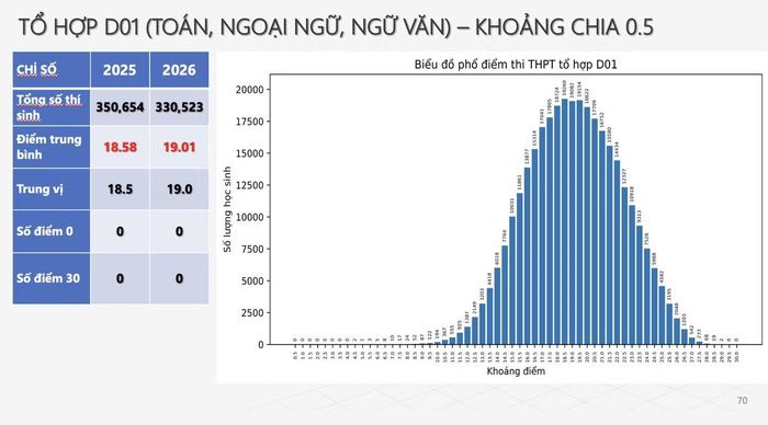 Biểu đồ phổ điểm khối D01.
