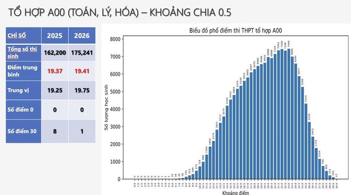 Biểu đồ phổ điểm khối A00.