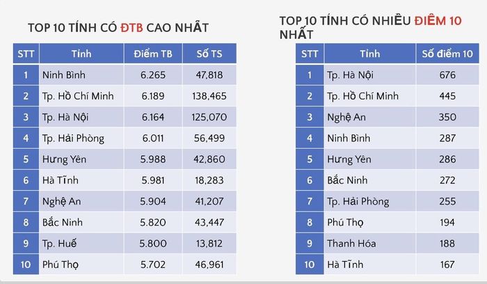 Các địa phương có điểm trung bình cao nhất và nhiều điểm 10 nhất.