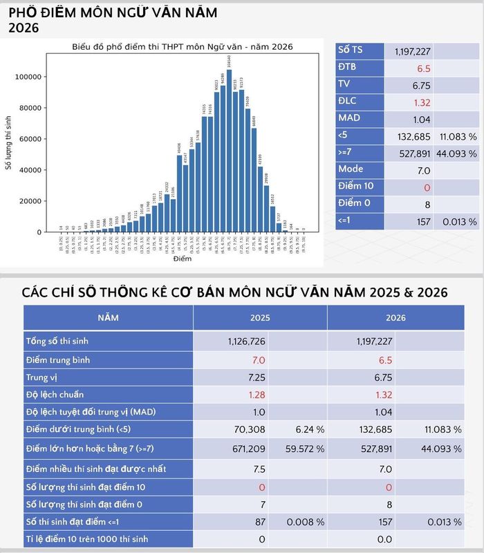 Phổ điểm thi tốt nghiệp THPT môn Ngữ văn do Bộ GDĐT cung cấp.