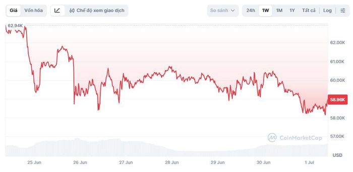 Bitcoin tiếp tục đi xuống trong bối cảnh thiếu tin tức tích cực hỗ trợ. Ảnh: CoinMarketCap.