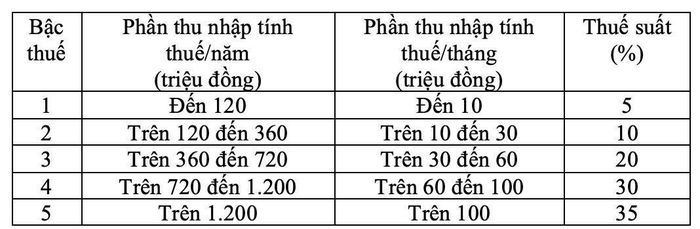  Biểu thuế lũy tiến từng phần 5 bậc. 