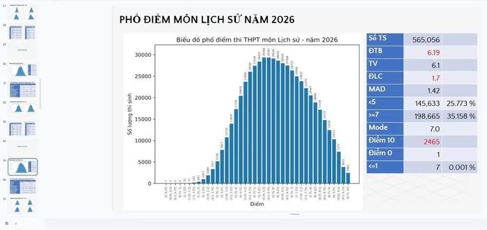 Phổ điểm thi tốt nghiệp THPT năm 2026 của Bộ Giáo dục và Đào tạo công bố. Ảnh: Thanh Tùng – TTXVN