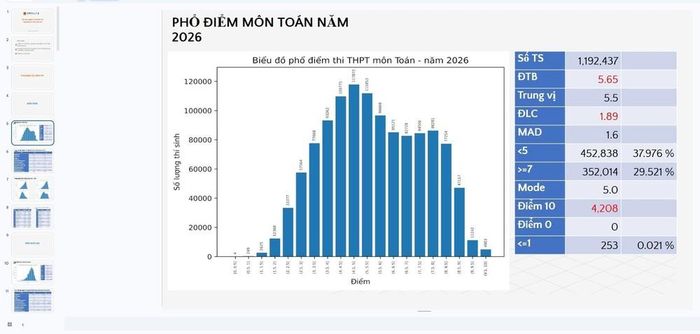 Phổ điểm thi tốt nghiệp THPT năm 2026 của Bộ Giáo dục và Đào tạo công bố. Ảnh: Thanh Tùng – TTXVN
