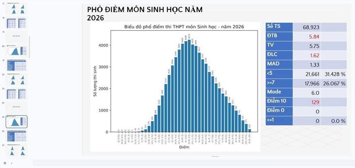 Phổ điểm thi tốt nghiệp THPT năm 2026 của Bộ Giáo dục và Đào tạo công bố. Ảnh: Thanh Tùng – TTXVN