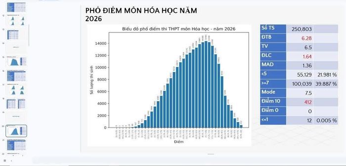 Phổ điểm thi tốt nghiệp THPT năm 2026 của Bộ Giáo dục và Đào tạo công bố. Ảnh: Thanh Tùng – TTXVN